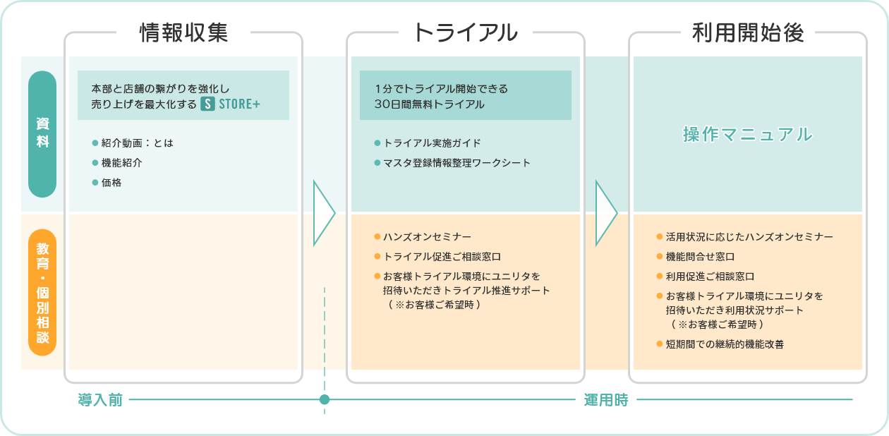 安心のサポート体制